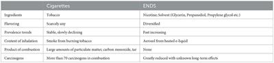 The risk profile of electronic nicotine delivery systems, compared to traditional cigarettes, on oral disease: a review